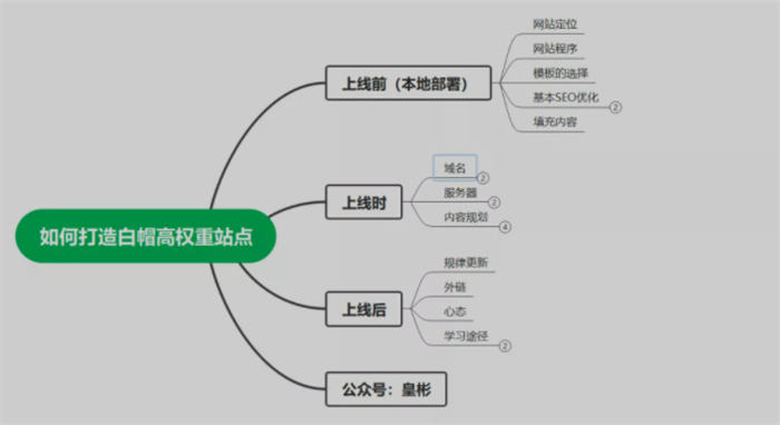 6000字带你从0快速打造出白帽高权重站点 网站推广 网站 SEO推广 第1张 6000字带你从0快速打造出白帽高权重站点 网站推广 网站 SEO推广 第1张